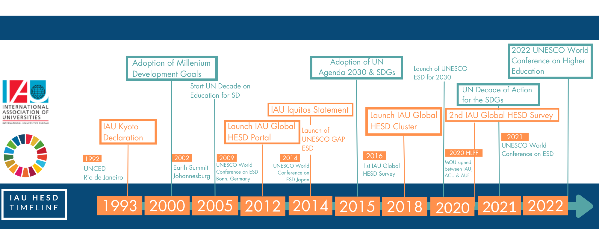 A Brief History of HESD